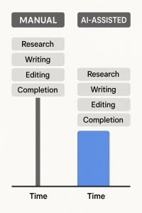 Timelinecomparing manual and AI-powered content creation workflows